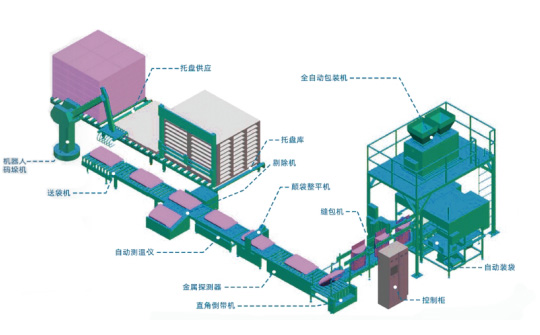 Fully Automatic Packaging Machine Production Line